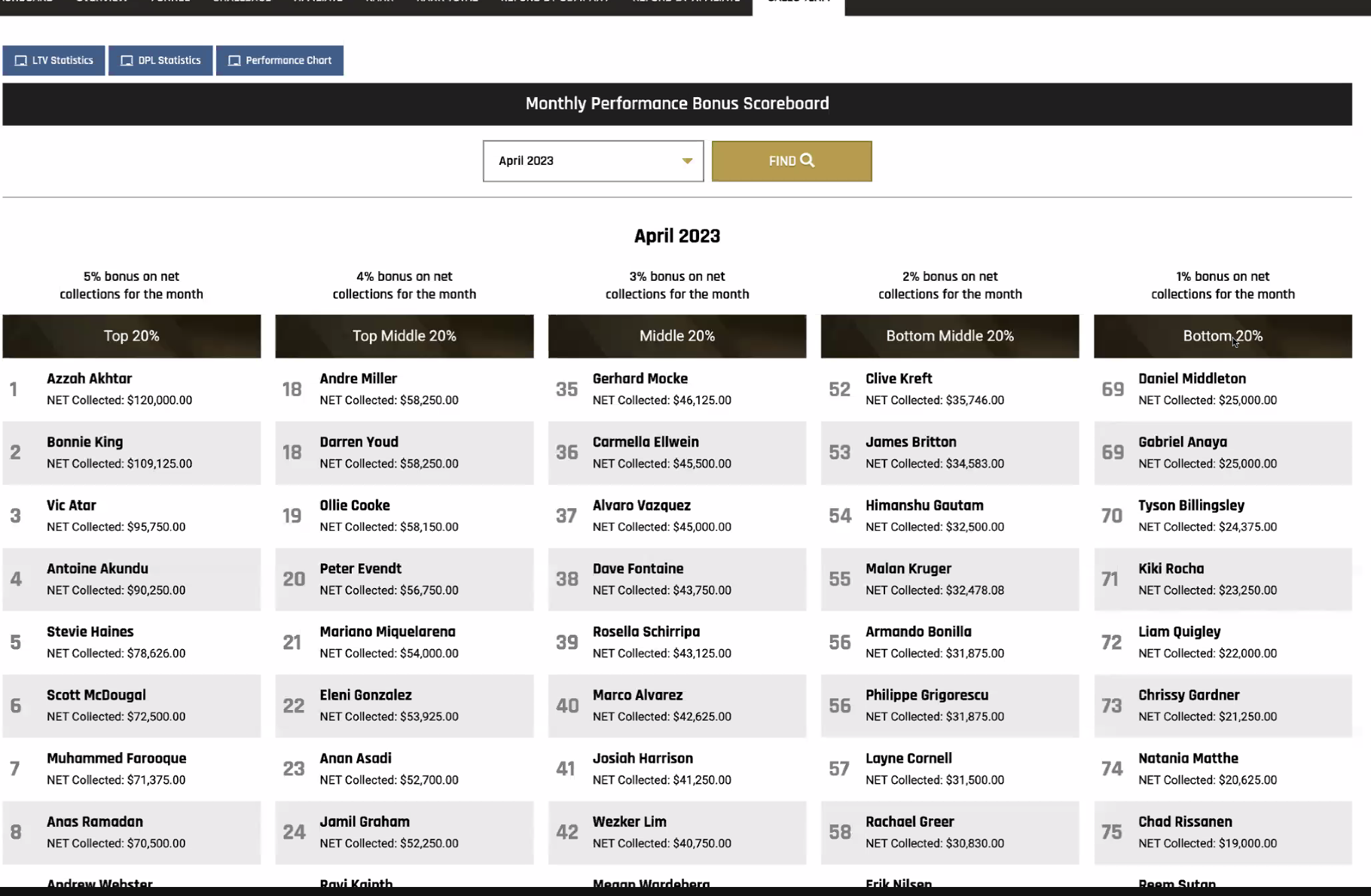April 2023 Monthly Performance Scoreboard - top reps collecting $120k+