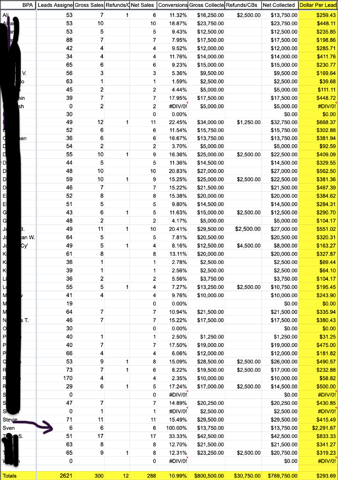 BPA team spreadsheet - $830,500 gross sales - Sven 100% conversion rate